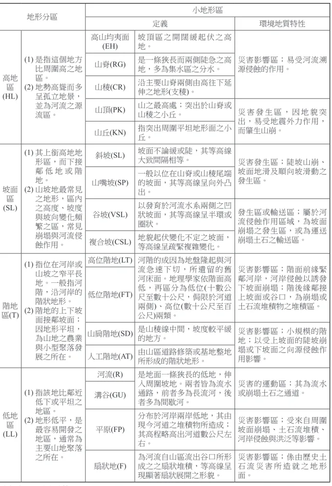表 2　環境地形之類別與特性說明表 地形分區 小地形區 定義 環境地質特性 高地 區 (HL) (1)  是指這個地方比周圍高之地區。(2)  地勢高聳而多呈孤立地景， 並為河流之源 流區。 高山均夷面(EH) 坡 頂 區 之 開 闊 緩 起 伏 之 高地。 災害影響區；易受河流溯源侵蝕的作用。山脊(RG)是一條狹長而兩側陡急之高地，多為集水區之分水。山稜(CR)沿主要山脊兩側由高往下延伸之地形(支稜)。山頂(PK)山之最高處；突出於山脊或山稜之小丘。災 害 發 生 區 ， 因 地 貌 突 出，易受地震外力