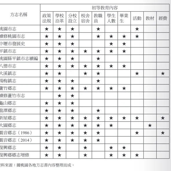 表 6：戰後桃園各地志書對殖民地初等教育描繪項目一覽 方志名稱 初等教育內容 政策 法規 學校沿革 分校設立 校舍宿舍 教職員 學生人數 畢業生 活動 教材 經費 桃園市志 ★ ★ ★ ★ ★ 續修桃園市志 ★ ★ ★ ★ ★ ★ ★ 中壢市發展史 ★ ★ ★ ★ ★ 平鎮市志 ★ ★ ★ ★ ★ ★ ★ 桃園縣平鎮市志續編 ★ ★ ★ ★ 八德市志 ★ ★ ★ ★ ★ ★ ★ 大溪鎮志 ★ ★ ★ ★ ★ ★ 楊梅鎮志 ★ ★ ★ ★ 蘆竹鄉志 ★ ★ ★ ★ ★ ★ ★ 續修蘆竹市志 ★ ★ 龜山鄉志 