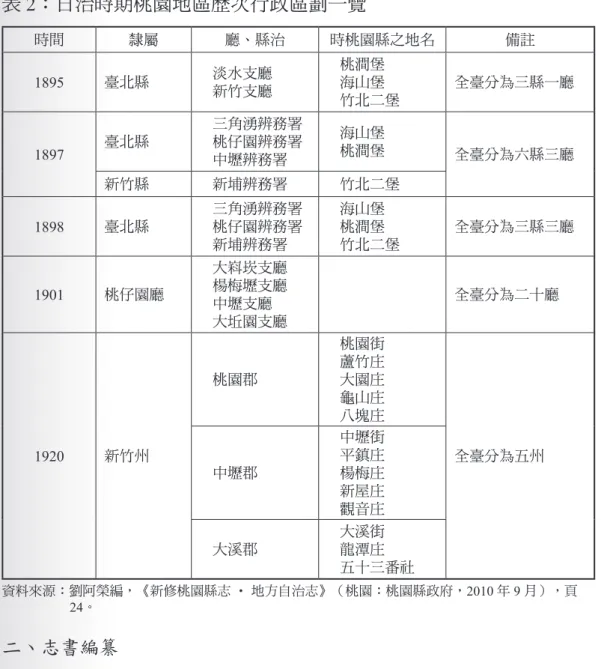 表 2：日治時期桃園地區歷次行政區劃一覽 時間 隸屬 廳、縣治 時桃園縣之地名 備註 1895 臺北縣 淡水支廳 新竹支廳 桃澗堡海山堡 竹北二堡 全臺分為三縣一廳 1897 臺北縣 三角湧辨務署桃仔園辨務署 中壢辨務署 海山堡桃澗堡 全臺分為六縣三廳 新竹縣 新埔辨務署 竹北二堡 1898 臺北縣 三角湧辨務署桃仔園辨務署 新埔辨務署 海山堡桃澗堡 竹北二堡 全臺分為三縣三廳 1901 桃仔園廳 大嵙崁支廳楊梅壢支廳 中壢支廳 大坵園支廳 全臺分為二十廳 1920 新竹州 桃園郡 桃園街蘆竹庄大園庄龜山庄