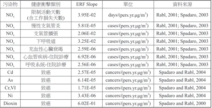 表 5　空氣污染物劑量效應函數斜率因子ERF Slope(續)