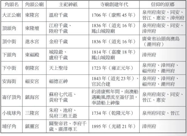 表 1：七角頭公廟神祇信仰的淵源     角頭名 角頭公廟  主祀神祇 寺廟創建年代 信仰的原鄉 大正公廟 東隆宮 溫府千歲 1706 年（康熙 45 年） 泉州府南安、同安、 晉江、惠安、漳州府 頂頭角 東隆壇 江府千歲、 陸府千歲 1836 年（道光 16 年）鳳山城隍廟 泉州府南安、同安、漳州府 頂中街 進水宮 金府千歲 1836 年（道光 16 年） 廣東省汕頭南澳島 （潮州府） 下頭角 東福殿 城隍爺、 盧府千歲 1814 年（嘉慶 18 年）鳳山城隍廟 漳州府 下中街 朝隆宮 天上聖母 1723