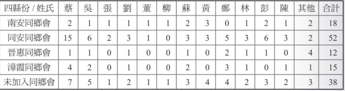 表 2：頂頭角轎班家族屬於溫府千歲四縣份四大爐的分佈 四縣份 / 姓氏 蔡 吳 張 劉 董 柳 蘇 黃 鄭 林 彭 陳 其他 合計 南安同鄉會 2 1 1 1 1 1 2 3 0 1 2 1 2 18 同安同鄉會 15 6 2 3 1 0 3 3 5 3 6 3 2 52 晉惠同鄉會 1 1 0 1 0 0 1 0 2 1 1 0 4 12 漳霞同鄉會 4 2 0 1 0 0 2 0 3 1 0 1 1 15 未加入同鄉會 7 5 1 2 1 1 3 4 4 2 3 2 3 38 註：  調查時，常見家族中