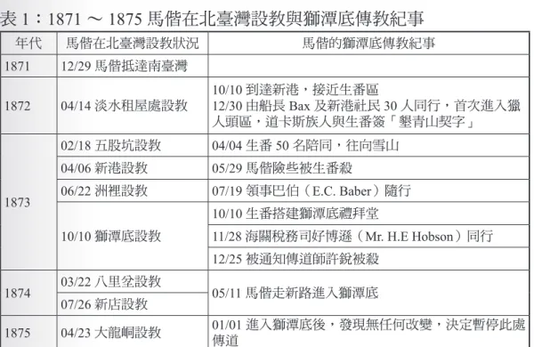 表 1：1871 ∼ 1875 馬偕在北臺灣設教與獅潭底傳教紀事 年代 馬偕在北臺灣設教狀況 馬偕的獅潭底傳教紀事 1871 12/29 馬偕抵達南臺灣 1872 04/14 淡水租屋處設教 10/10 到達新港，接近生番區 12/30 由船長 Bax 及新港社民 30 人同行，首次進入獵 人頭區，道卡斯族人與生番簽「墾青山契字」 1873 02/18 五股坑設教 04/04 生番 50 名陪同，往向雪山04/06 新港設教05/29 馬偕險些被生番殺06/22 洲裡設教 07/19 領事巴伯（E.C