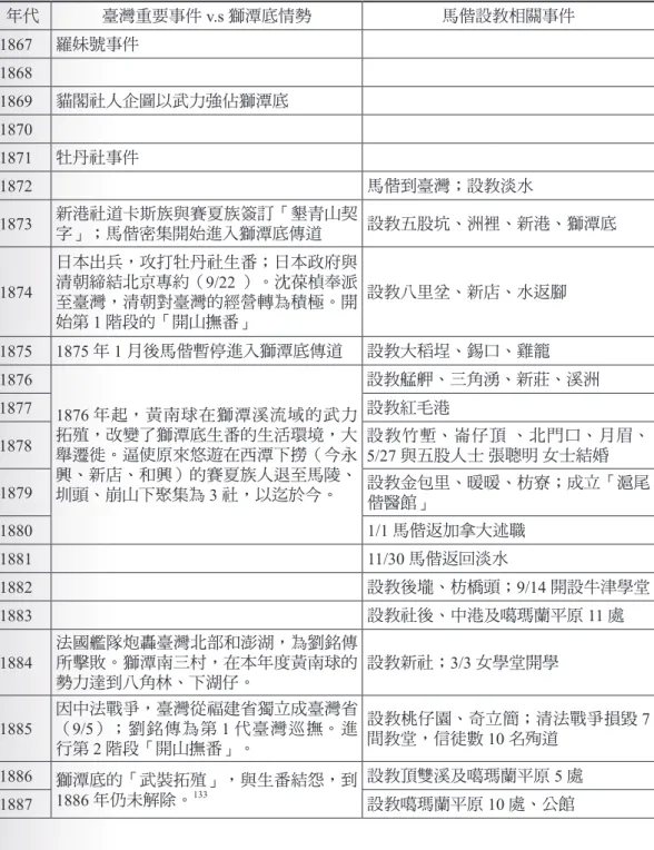 表 2：清末臺灣重要事件、獅潭底情勢及馬偕設教相關事件年表 年代 臺灣重要事件 v.s 獅潭底情勢 馬偕設教相關事件 1867 羅妹號事件 1868 1869 貓閣社人企圖以武力強佔獅潭底 1870 1871 牡丹社事件 1872 馬偕到臺灣；設教淡水 1873 新港社道卡斯族與賽夏族簽訂「墾青山契 字」；馬偕密集開始進入獅潭底傳道 設教五股坑、洲裡、新港、獅潭底 1874 日本出兵，攻打牡丹社生番；日本政府與清朝締結北京專約（9/22 ）。沈葆楨奉派 至臺灣，清朝對臺灣的經營轉為積極。開 始第 1 階段的