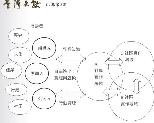 圖 2：以社群跨域治理作為理論基礎的社區治理示意圖 資料來源：張力亞，〈永續社區的治理困境與建構策略〉， 2015 年，頁 229。 具體來說，在「社群、跨域、治理」 3 個運作特質的架構下，社群跨域 治理係指：將社群（人）、議題（事）、參與時間（時）及空間（地）的界 限模糊化，將社區營造議題公共領域化，凸顯其公共性與共同行動性。換 句話說，社區營造的工作並非專屬單一特定社區團體或組織，而是 1 種開放 性的公共領域參與議題。任何對該社區發展價值具備認同感的個人、團體或 組織，都可透過各種不同方式（例如：加