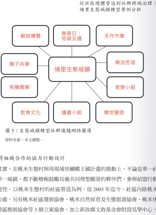 圖 5：生態城鎮轉型社群議題網絡圖像 資料來源：本文繪製。 四、跨組織合作的協力行動設計 其實，在桃米生態村與再現埔里蝴蝶王國計畫的推動上，不論是單一社 區或單一城鎮，都不斷積極鼓勵具備共同理想願景的夥伴們，參與結盟行動 的可能性。以桃米生態村的社區營造為例，從 2005 年迄今，社區內除桃米 里辦公處，另有桃米社區發展協會、桃米自然保育及生態旅遊協會、桃米休 閒農業區推展協會等 3 個立案協會，加上新故鄉文教基金會附設見學中心， 共有 5 個不同社區組織。雖然，許多社區成員曾不免擔憂：這麼多社區組織 是否