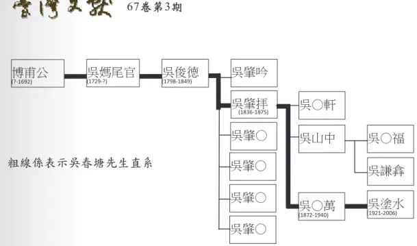圖 10：北港劉厝庄吳春塘先生家族簡譜 資料來源：吳春塘兄弟提供及整理自古文書中。 這份吳春塘家簡單系譜及其傳述，有幾個問題尚待釐清。 1 是尾官公（吳 媽尾）從哪一個地方遷到劉厝庄？也就是「源山」與「龍水」如何解釋？  2 是博甫公、吳媽尾、吳俊德間是否有缺代？因為博甫公卒年與吳媽尾生年銜 接不上，而吳媽尾又在 70 歲高壽才生下吳俊德。 3 是吳媽尾以上的世系與 祖籍地銜接的問題。 首先，吳春塘家族的祖籍地的問題。吳媽尾官墓碑上所刻郡望為「源 山」，而非「龍水」，但現在墓碑上刻的又是「龍水」，那「源山」