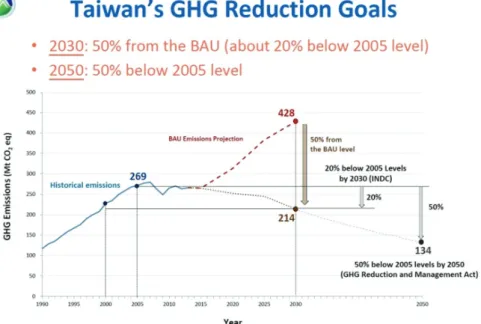 Fig. 11. GHG mitigation goal in Taiwan.