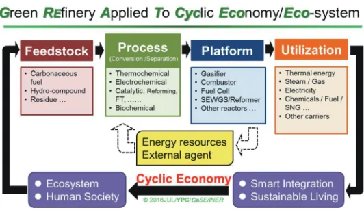 Fig. 14. Green Refinery Applied To Cyclic Economy/Eco-system.