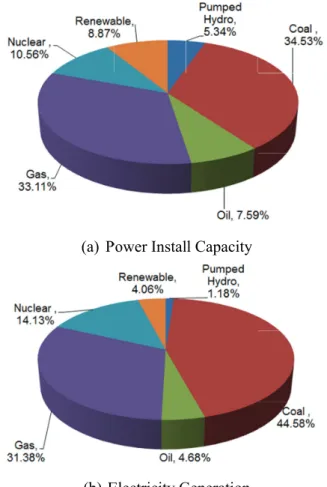 Table 2. Evolution of electricity generation portfolio in Taiwan