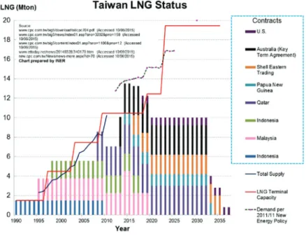 Table 3. Reserve of different fuel in Taiwan