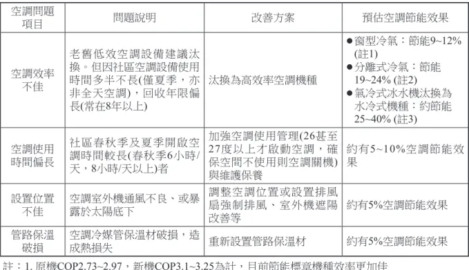 表 9　社區公設空調問題與改善方案(本研究整理) 空調問題 項目 問題說明 改善方案 預估空調節能效果 空調效率 不佳 老 舊 低 效 空 調 設 備 建 議 汰換。但因社區空調設備使用時間多半不長(僅夏季，亦 非全天空調)，回收年限偏 長 (常在8年以上) 汰換為高效率空調機種 ●   窗型冷氣：節能 9~12% (註1)●  分離式冷氣：節能19~24% (註2)●  氣冷式冰水機汰換為水冷式機種：約節能 25~40% (註3) 空調使用  時間偏長 社 區 春 秋 季 及 夏 季 開 啟 空調時間較長