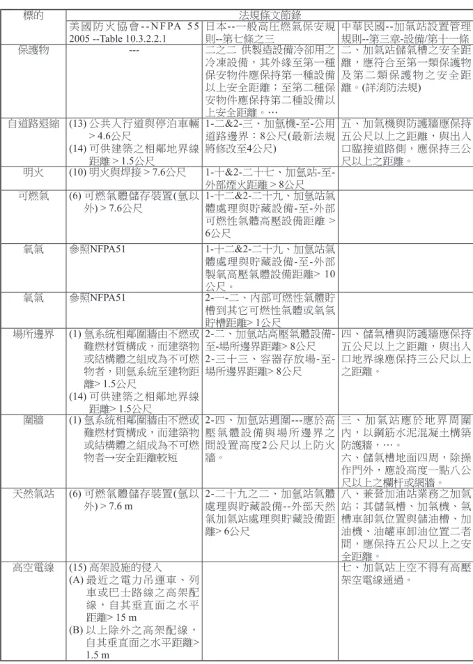 表 6　 國內加氣站與美日氫能系統/加氫站之設施空間安全距離要求比較---以氫氣儲存量300 m 3 ~425  m 3 為例 標的 法規條文節錄 美 國 防 火 協 會 - - N F PA  5 5  2005 --Table 10.3.2.2.1 日本 --一般高圧燃氣保安規則--第七條之三 中華民國 --加氣站設置管理規則--第三章-設備/第十一條 保護物 --- 二之二   供製造設備冷卻用之 冷凍設備，其外緣至第一種 保安物件應保持第一種設備 以上安全距離；至第二種保 安物件應保持第二種設備以 