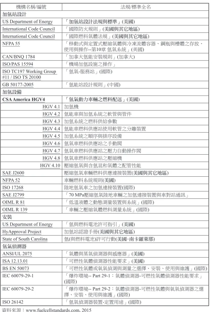 表 2　加氫站與加氫之引用法規與標準