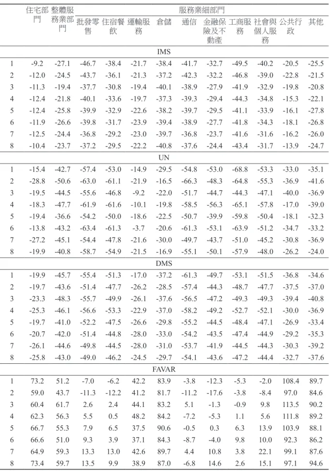 表 3　因素模型相對VAR模型預測改善(-)或惡化(+)之幅度(%)  (因素分群) 住宅部 門 整體服務業部 門 服務業細部門批發零 售 住宿餐飲 運輸服務 倉儲 通信 金融保險及不 動產 工商服務 社會與個人服務 公共行政 其他 IMS 1 -9.2 -27.1 -46.7 -38.4 -21.7 -38.4 -41.7 -32.7 -49.5 -40.2 -20.5 -25.5 2 -12.0 -24.5 -43.7 -36.1 -21.3 -37.2 -42.3 -32.2 -46.8 -39.0 