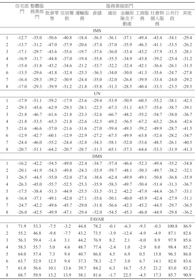 表 4　因素模型相對VAR模型預測改善(-)或惡化(+)之幅度(%)  (考慮美國因素) 住宅部 門 整體服務業部 門 服務業細部門批發零 售 住宿餐飲 運輸服務 倉儲 通信 金融保險及不 動產 工商服務 社會與個人服務 公共行政 其他 IMS 1 -12.7 -35.0 -50.6 -40.8 -18.4 -36.5 -36.1 -37.1 -49.4 -43.4 -34.1 -29.4 2 -13.7 -31.2 -47.0 -37.9 -20.6 -37.4 -37.0 -35.9 -46.3 -41