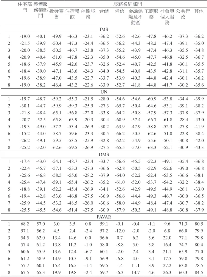 表 2　因素模型相對VAR模型預測改善(-)或惡化(+)之幅度(%) 住宅部 門 整體服務業部 門 服務業細部門批發零 售 住宿餐飲 運輸服務 倉儲 通信 金融保險及不 動產 工商服務 社會與個人服務 公共行政 其他 IMS 1 -19.0 -40.1 -49.9 -46.3 -23.1 -36.2 -52.6 -42.6 -47.8 -46.2 -37.3 -36.2 2 -21.5 -39.9 -50.4 -47.3 -24.4 -36.5 -56.2 -44.3 -48.2 -47.4 -39.1 -