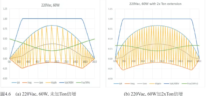 圖 4.7　220Vac, 60W加3xTon倍增, 導通角 = 156 o (資料來源: 作者繪製)