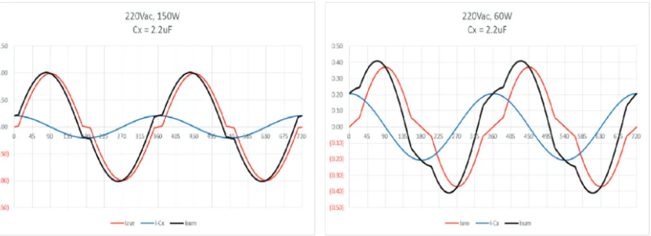 圖 4.8　Cx2造成的電流失真 (a)  220Vac, 150W;  (b) 220Vac, 60W Red = 負載電流; Blue = Cx2 電流; Black = 總輸入電流.