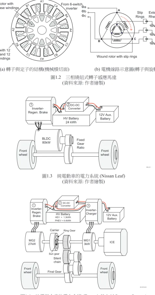 圖 1.4　油電混合車的電力系統 (Toyota's Hybrid Synergy System) (資料來源: 作者繪製)27kWMG2CarrierSun gearMG13kW ICERing GearSilent chainFinal GearFront wheelInverter-Regen.Brake 12V Aux