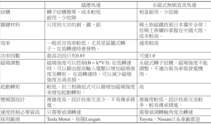 表 1.4　電池化學形式與價格趨勢
