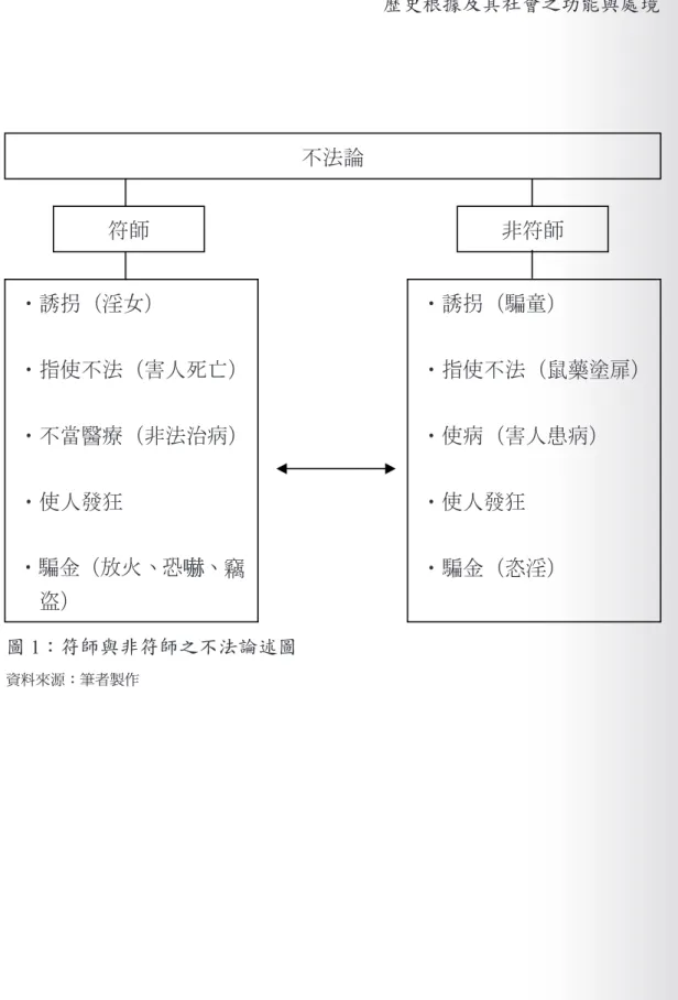 圖 1：符師與非符師之不法論述圖
