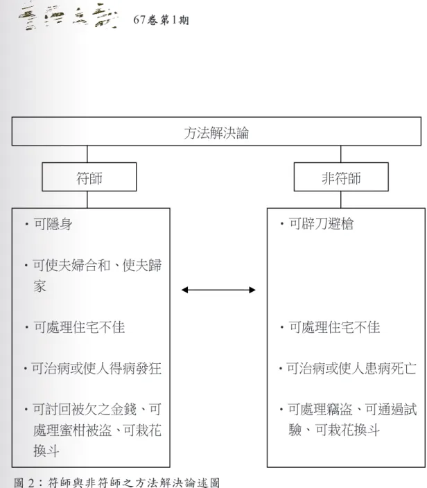 圖 2：符師與非符師之方法解決論述圖