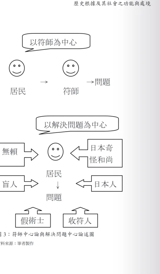 圖 3：符師中心論與解決問題中心論述圖