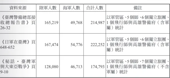 表 1：戰後在臺日軍人數表 資料來源 陸軍人數 海軍人數 合計人數 備註 《臺灣警備總部接 收 總 報 告 書 》 頁 26-32 165,219 49,768 214,987 以軍管區、 5 個師、6 個獨立旅團、1 個飛行師與高雄警備府（含軍屬）統計 《日軍在臺灣》頁 648-652 167,474 54,776 222,252 以軍管區、 5 個師、6 個獨立旅團、1 個飛行師與高雄警備府（含軍 屬）統計 《 秘 話 • 臺 灣 軍 與大東亞戰爭》頁 9-10 128,080 46,713 174,7