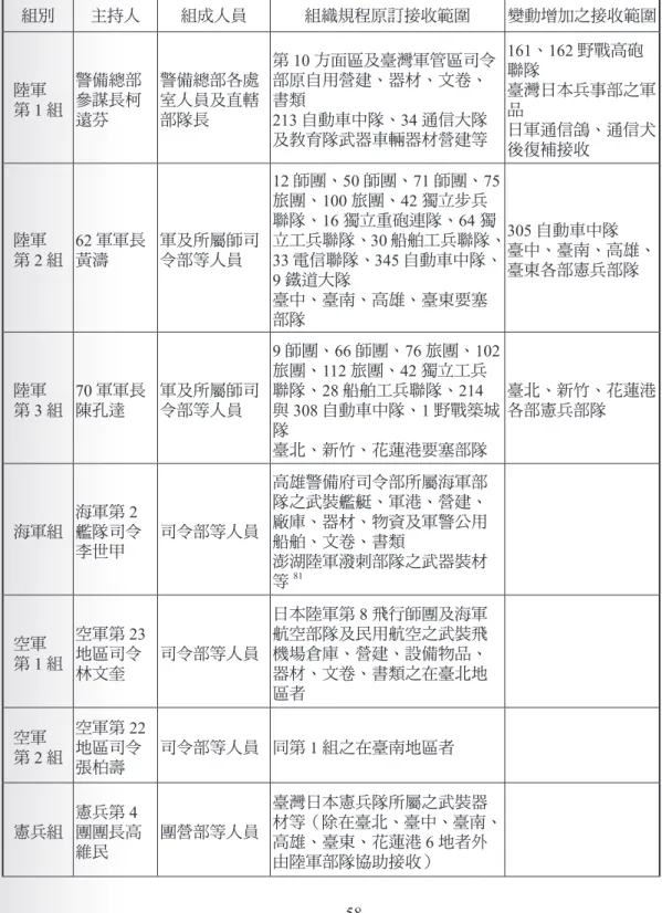 表 2：臺灣地區軍事接收各組業務劃分表 組別 主持人 組成人員 組織規程原訂接收範圍 變動增加之接收範圍 陸軍 第 1 組 警備總部參謀長柯 遠芬 警備總部各處室人員及直轄部隊長 第 10 方面區及臺灣軍管區司令部原自用營建、器材、文卷、書類 213 自動車中隊、34 通信大隊 及教育隊武器車輛器材營建等 161、162 野戰高砲聯隊 臺灣日本兵事部之軍品日軍通信鴿、通信犬 後復補接收 陸軍 第 2 組 62 軍軍長黃濤 軍及所屬師司令部等人員 12 師團、50 師團、71 師團、75旅團、100 旅團、4
