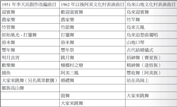 表 2：李天民、花蓮阿美、烏來山地文化村歌舞表演曲目對照 1951 年李天民創作改編曲目 1962 年以後阿美文化村表演曲目 烏來山地文化村表演曲目 迎賓舞 歡迎嘉賓舞 烏來迎賓舞 農家樂 農家樂 竹竿舞 竹管舞 竹節舞 烏來五鳳 原始風光 - 打獵舞 打獵舞 烏來追想曲獨唱 摏米舞 摏米舞 山地口琴 豐年舞 豐年祭 古代結婚儀式 明月良宵 跳月舞 招神舞（賽夏族） 歡樂舞 檳榔村之戀 精神舞（達悟族） 捕魚 阿美三鳳 豐收舞（阿美族） 大家來跳舞（另名萬眾歡騰） 婚禮舞 站在高崗上 鄒族高山舞 鼓舞 大家