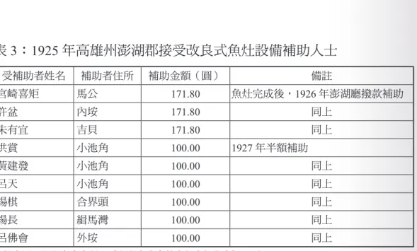 表 3：1925 年高雄州澎湖郡接受改良式魚灶設備補助人士 受補助者姓名 補助者住所 補助金額（圓） 備註 宮崎喜矩 馬公 171.80 魚灶完成後， 1926 年澎湖廳撥款補助 許盆 內垵 171.80 同上 朱有宜 吉貝 171.80 同上 洪賞 小池角 100.00 1927 年半額補助 黃建發 小池角 100.00 同上 呂天 小池角 100.00 同上 楊棋 合界頭 100.00 同上 楊長 緝馬灣 100.00 同上 呂佛會 外垵 100.00 同上 資料來源：澎湖廳水產課，《澎湖廳水產基本調查
