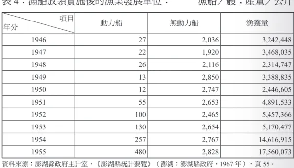表 4：漁船放領實施後的漁業發展單位：  漁船 艘；產量 公斤 項目 年分 動力船 無動力船 漁獲量 1946 27 2,036 3,242,448 1947 22 1,920 3,468,035 1948 26 2,116 2,314,747 1949 13 2,850 3,388,835 1950 12 2,747 2,446,605 1951 55 2,653 4,891,533 1952 100 2,465 5,457,366 1953 130 2,654 5,170,477 1954 257 2,