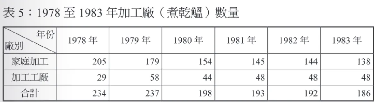 表 5：1978 至 1983 年加工廠（煮乾鰮）數量 年份 廠別 1978 年 1979 年 1980 年 1981 年 1982 年 1983 年 家庭加工 205 179 154 145 144 138 加工工廠 29 58 44 48 48 48 合計 234 237 198 193 192 186 資料來源：澎湖縣政府主計室，《澎湖縣統計要覽》（澎湖：澎湖縣政府， 1984 年），頁 55。 三、 70 年代以後的計畫性輔導 1981 年起，地方政府針對加工業者實施計畫性的輔導工作，項目包括 蒸煮