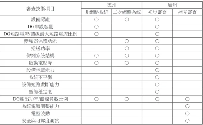 表 5　德/加州的分散式電源併網審查技術項目比較表(本研究彙整) 審查技術項目 德州 加州 非網路系統 二次網路系統 初步審查 補充審查 設備認證 〇 〇 〇 DG申設容量 〇 〇 DG短路電流/饋線最大短路電流比例 〇 〇 變頻器保護功能 〇 〇 逆送功率 〇 〇 併網系統結構 〇 〇 〇 啟動電壓降 〇 〇 〇 設備承載能力 〇 系統不平衡 〇 設備短路啟斷能力 〇 暫態穩定度 〇 DG輸出功率/饋線負載比例 〇 〇 〇 〇 系統電壓調整能力 〇 電壓波動 〇 安全與可靠度測試 〇 注、此表格內容主要是