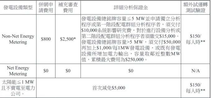 表 3　 加州DG併網申請相關費用彙整表(本研究重新彙整，翻譯自Pacific Gas and Electric Company,  2015) 發電設備類型 併網申 請費用 補充審查費用 詳細分析保證金 額外試運轉測試驗證 Non-Net Energy  Metering $800 $2,500* 發電設備總銘牌容量≦ 5 MW並申請獨立分析程序或第一階段配電群組分析程序者，須交付$10,000系統影響研究費，對於進行設備分析或第二階段配電群組分析程序者須繳交$15,000。發電設備總銘牌容量>5 