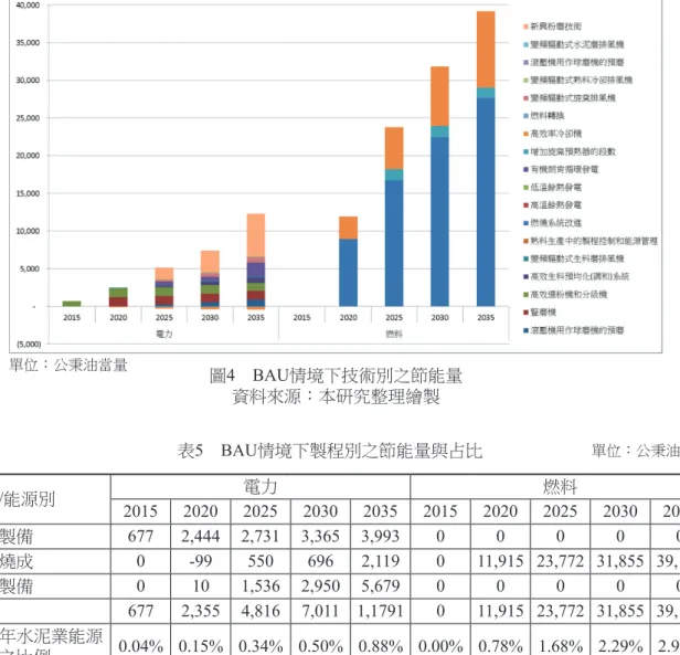 表 5　BAU情境下製程別之節能量與占比                          單位：公秉油當量 製程 /能源別 電力 燃料 2015  2020  2025  2030 2035  2015  2020  2025  2030  2035  生料製備 677 2,444 2,731 3,365 3,993 0 0 0 0 0 熟料燒成 0 -99 550 696 2,119 0 11,915 23,772 31,855 39,149 水泥製備 0 10 1,536 2,950 5,679 0 
