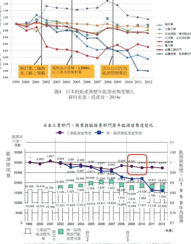 圖 4　日本耗能產業歷年能源密集度變化 資料來源：經產省， 2014c 圖 5　日本工業部門、商業與服務業部門歷年能源密集度變化 資料來源：經產省， 2014c 12   該圖原標題為「近五年日本工業部門無法達成「能源密集度年平均下降 1%」理由」，推其「近五年」應為2008至 2012年。