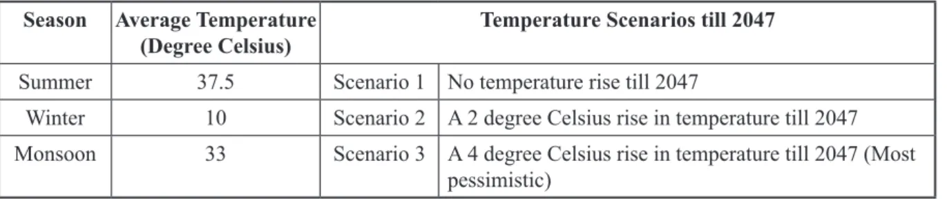 Table 3. External Temperature Stress Scenarios in the IESS, 2047 Season Average Temperature 