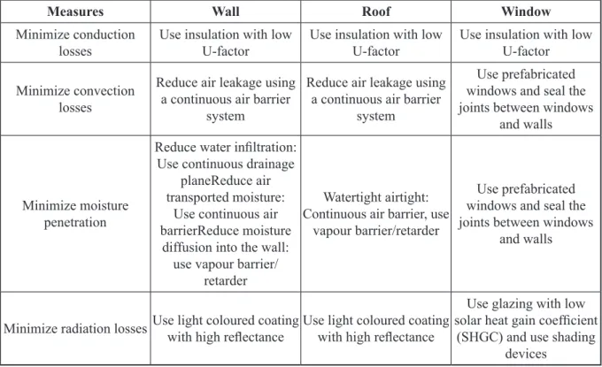 Table 1. Basic Measures for Energy-Efficient Envelope Design.