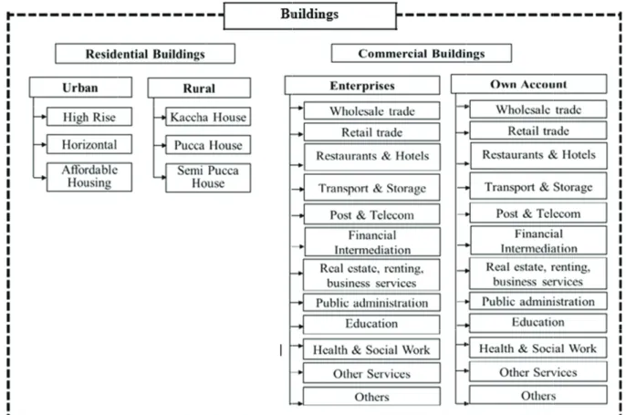 Figure 1 presents a snapshot of the different  categories and subcategories of the components