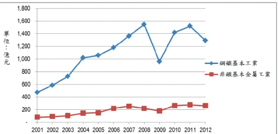 圖 2　我國金屬基本工業產值歷年趨勢 資料來源：經濟部 (2013)，經濟統計查詢系統