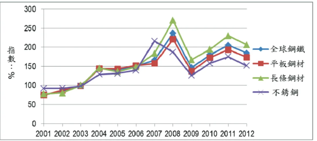 圖 5　CRU鋼鐵國際價格指數歷年趨勢 資料來源： CIP商品行情網(2013)，國際商品行情資料庫 圖 6　我國主要產業能源消費占比消長情形(2001-2012年) 資料來源：經濟部能源局 (2013)，101年12月能源統計月報 圖 7　金屬基本工業歷年能源消費趨勢 資料來源：1