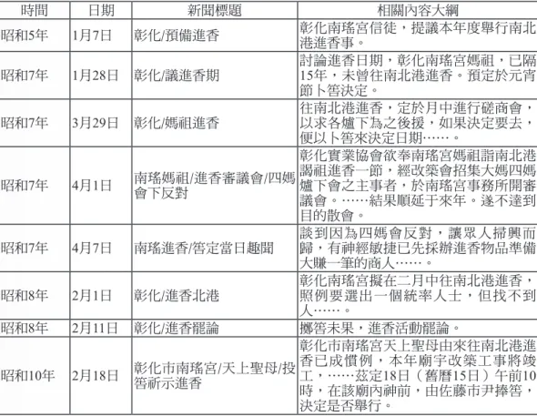 表 5：日昭和5-10年南瑤宮籌畫笨港進香之相關報導 時間 日期 新聞標題 相關內容大綱 昭和 5年 1月7日 彰化/預備進香 彰化南瑤宮信徒，提議本年度舉行南北 港進香事。 昭和 7年 1月28日 彰化/議進香期 討論進香日期，彰化南瑤宮媽祖，已隔15年，未曾往南北港進香。預定於元宵 節卜筶決定。 昭和 7年 3月29日 彰化/媽祖進香 往南北港進香，定於月中進行磋商會，以求各爐下為之後援，如果決定要去， 便以卜筶來決定日期……。 昭和 7年 4月1日 南瑤媽祖/進香審議會/四媽 會下反對 彰化實業協會欲