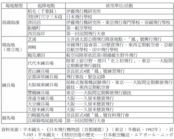 表 1：日本航空肇興時期的飛行機著陸地（明治、大正年間） 場地類型 起降地點 使用單位/活動 潟湖海濱 稻毛（千葉縣） 伊藤飛行機研究所羽田町穴守三本葭 日本飛行學校津田沼 伊藤飛行機研究所、東亞飛行專門學校、帝國飛行學校 船橋町 第一航空學校 西宮海岸 第一回民間飛行大會 填海地 （埋立地） 芝浦 玉井清太郎公開飛行降落地點、「鳳」號興行飛行洲崎 帝國飛行協會第二回懸賞飛行、東西定期航空會、亞細亞航空學校、田中飛行學校 鶴見潮田 航空局陸軍依託第 1 期操縱生野外飛行 練兵場 代代木練兵場 陸軍上尉日野、
