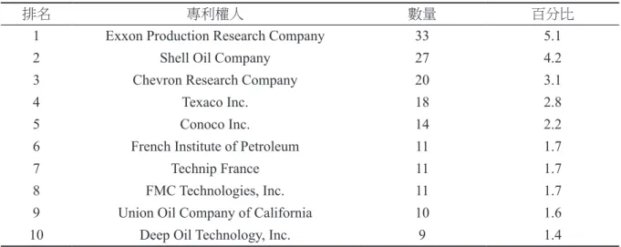表 2　前十大IPC分類號分布次數表 排名 IPC分類號 數量 百分比 1 B63B 150 23.3 2 E02B 147 22.8 3 E21B 99 15.4 4 E02D 43 6.7 5 F16L 19 3.0 6 F03D 17 2.6 7 B01D 11 1.7 8 B65B 11 1.7 9 F03B 10 1.6 10 F25J 7 1.1 表 3　專利前十大國家分布次數表排名國家數量 百分比1美國45871.12法國385.93挪威365.64日本152.35荷蘭152.36德國142.