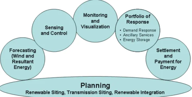 圖 5　管理與運轉再生能源的主要結構