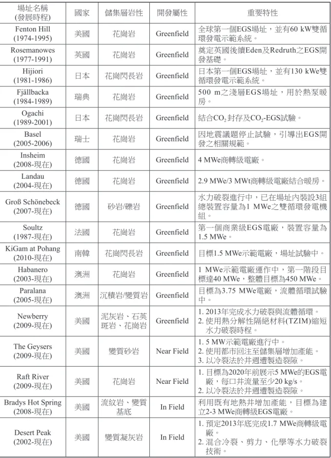 表 1　全球EGS現況與人工儲集層岩性 (發展時程)場址名稱 國家 儲集層岩性 開發屬性 重要特性 Fenton Hill  (1974-1995) 美國 花崗岩 Greenfield 全球第一個 EGS場址，並有60 kW雙循環發電示範系統。 Rosemanowes  (1977-1991) 英國 花崗岩 Greenfield 奠定英國後續 Eden及Redruth之EGS開發基礎。 Hijiori 