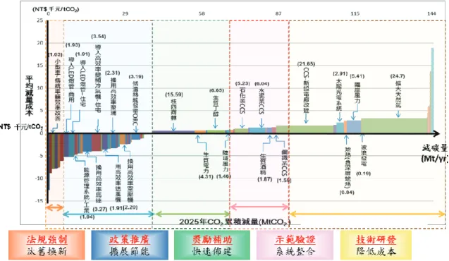 圖 1　 節能減碳技術若以減碳邊際成本曲線表示，各項技術對應的政策究竟是研發、示範、補助、 