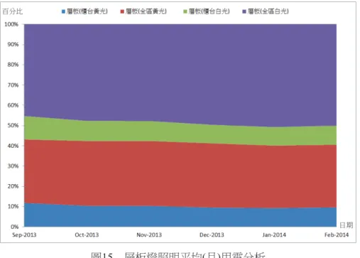 表 4　業主原始照明設計預估基準(總耗電量：10,042 kWh) 燈具位置 燈具規格 耗電預估 型式 單位 消耗功率 (W) 使用數量(盞) 每日平均使用時數預估(小時) Sep-2013 ~ Feb-2014 預估累計耗電量(kWh) 靠窗區 4尺2燈T5螢光燈具 65 6 24 1,694 人口緩衝區 4尺2燈T5螢光燈具 65 6 24 1,694 櫃台區 4尺2燈T5螢光燈具 65 4 24 1,129 貨架區 4尺2燈T5螢光燈具 65 7 24 1,977 層板燈 T5螢光燈條  (色溫3,0